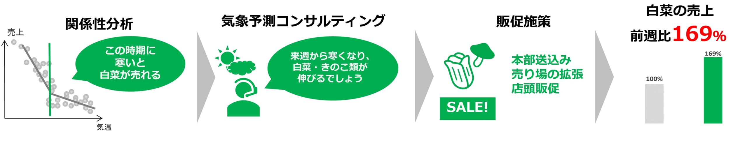 天候連動販促による売上増加イメージ