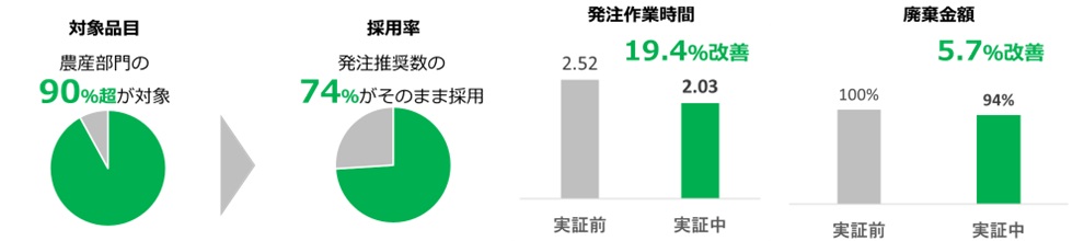 実証実験の成果