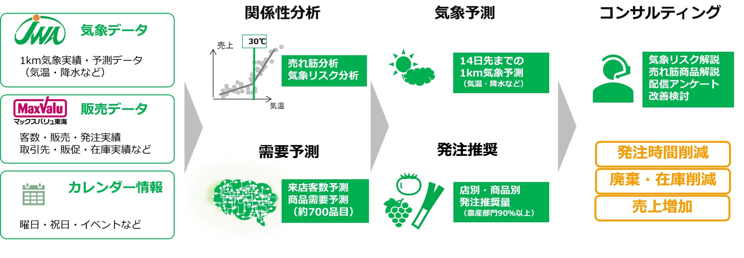 自動発注支援サービス イメージ