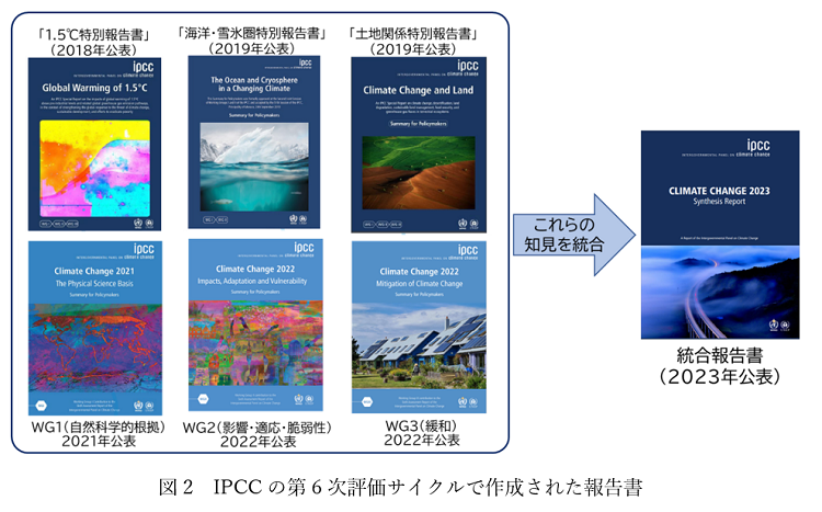 図2  IPCCの第6次評価サイクルで作成された報告書