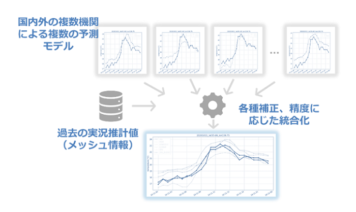 JWA統合気象予測