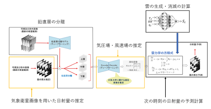 物理学的手法とAIを用いた日射量の短時間予測手法