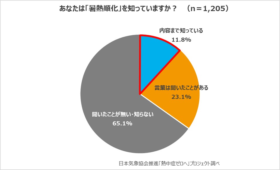 第11回「熱中症に関する意識調査」