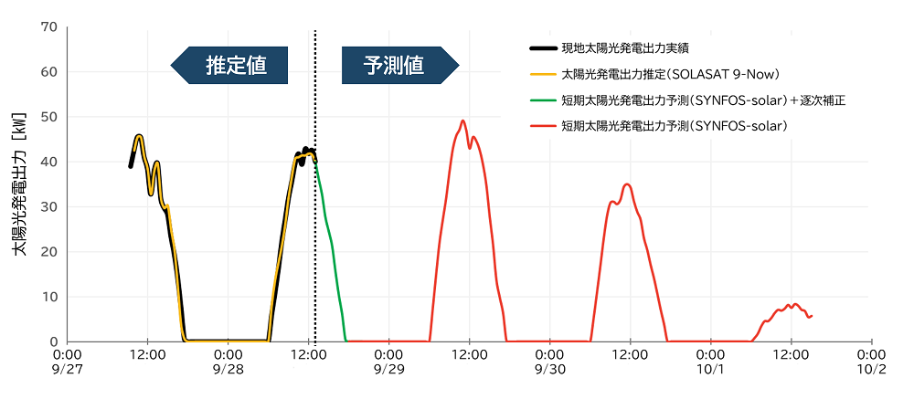 太陽光APIによる太陽光発電出力推定・予測例