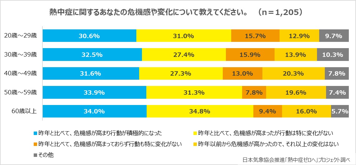 第11回「熱中症に関する意識調査」