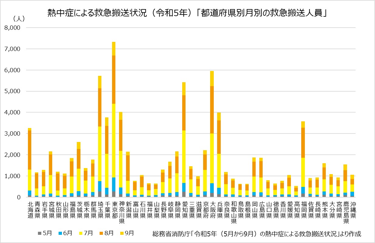 全国の熱中症による救急搬送者数