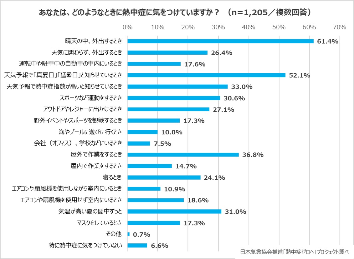 第11回「熱中症に関する意識調査」