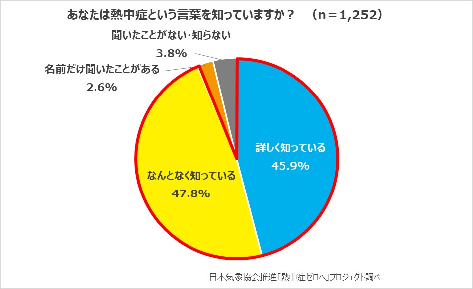 第11回「熱中症に関する意識調査」