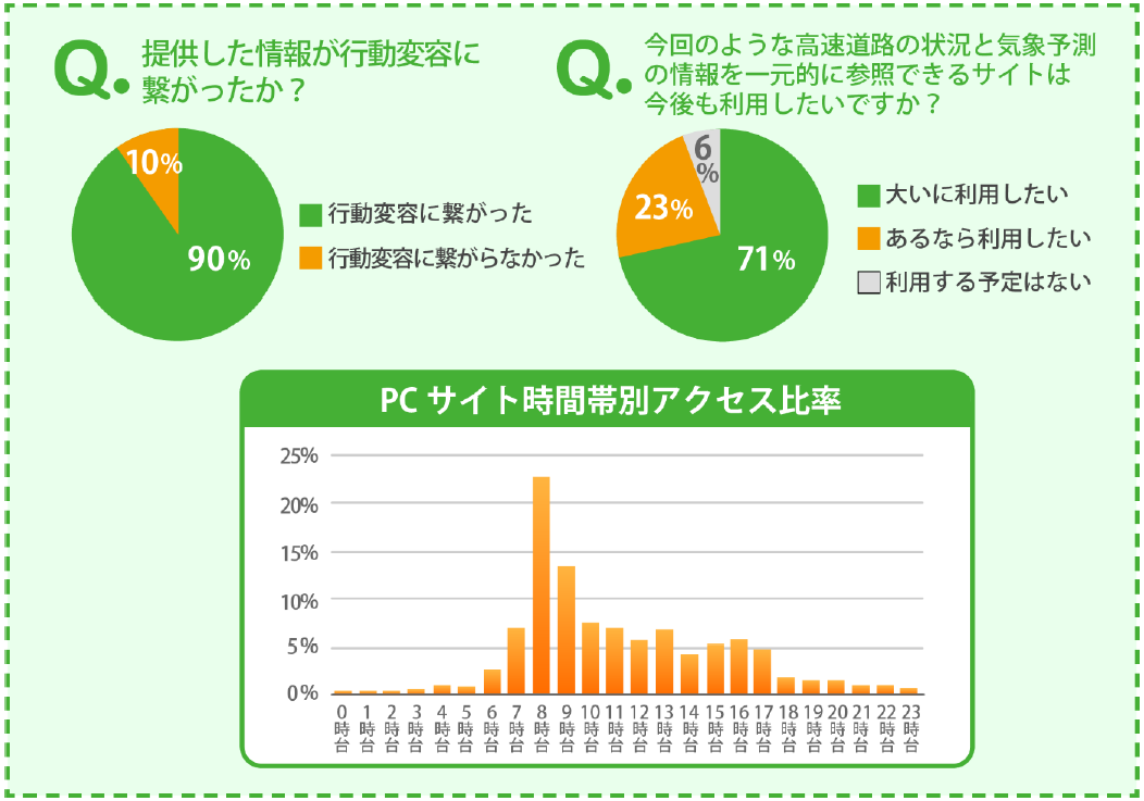 集計結果(一部概要)