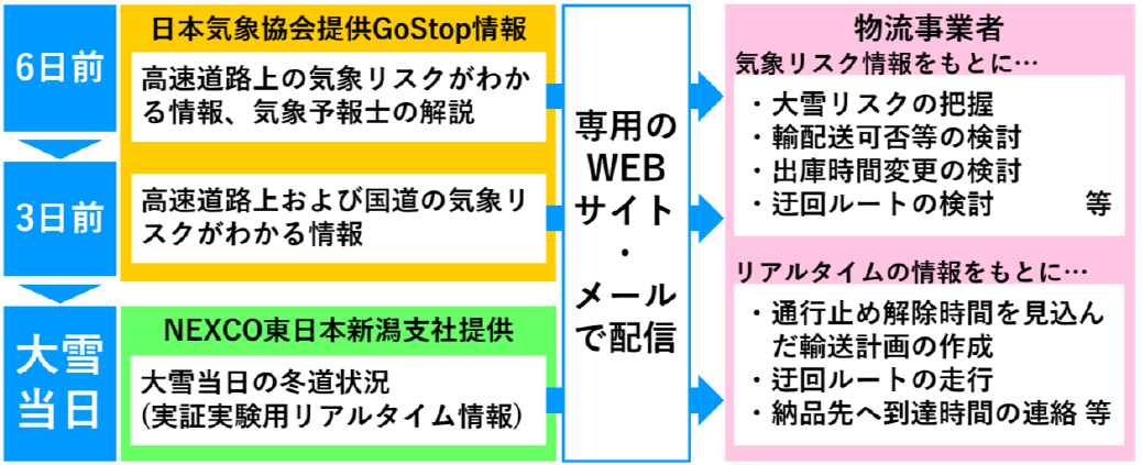 本実証実験の内容