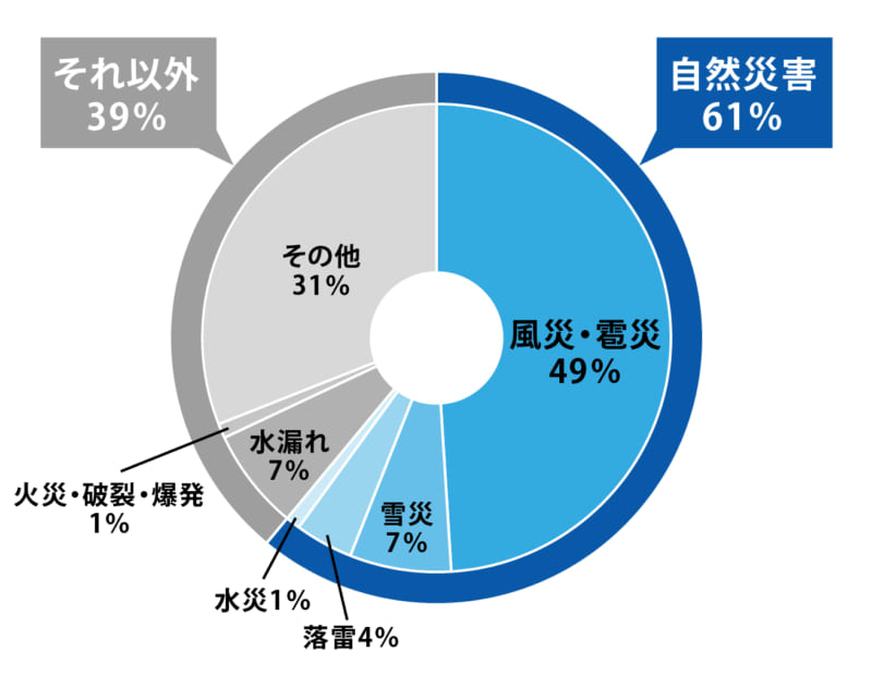 円グラフ