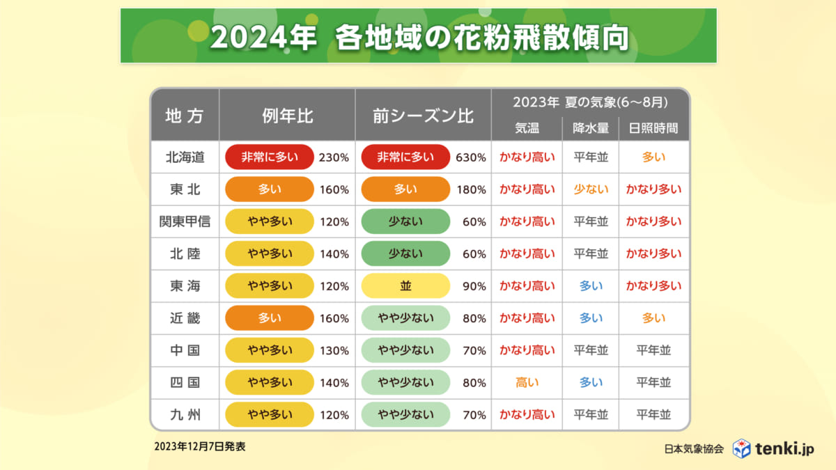 各地域の飛散傾向