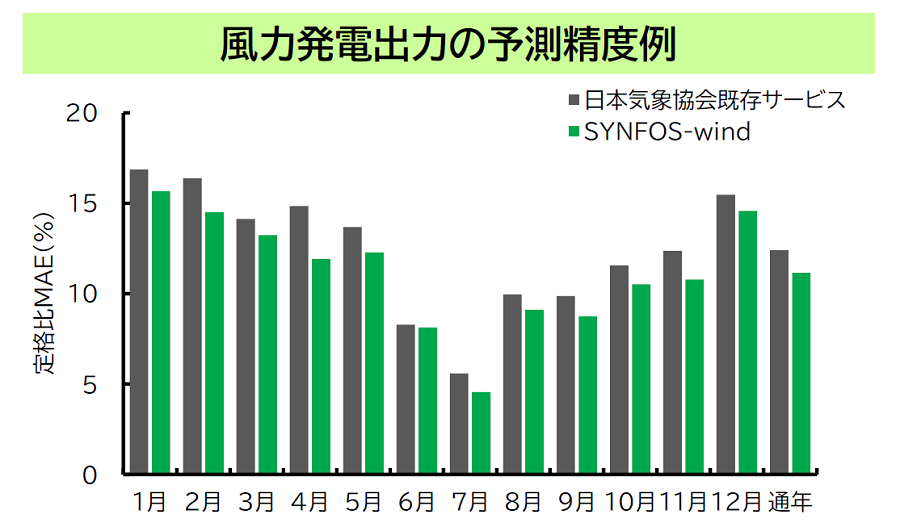 風力発電出力の予測精度例（定格比MAE） 対象地点：北海道内の既設陸上ウィンドファーム（風車1基を対象とした場合）　対象期間：過去1年間 ※予測精度は一例であり、対象地点や対象期間によって予測傾向は異なります。