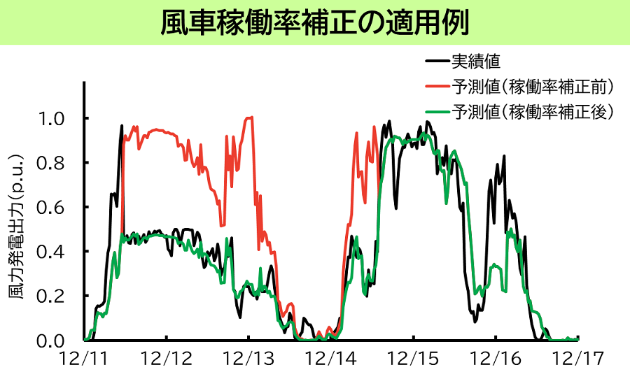 風車稼働率補正の適用例