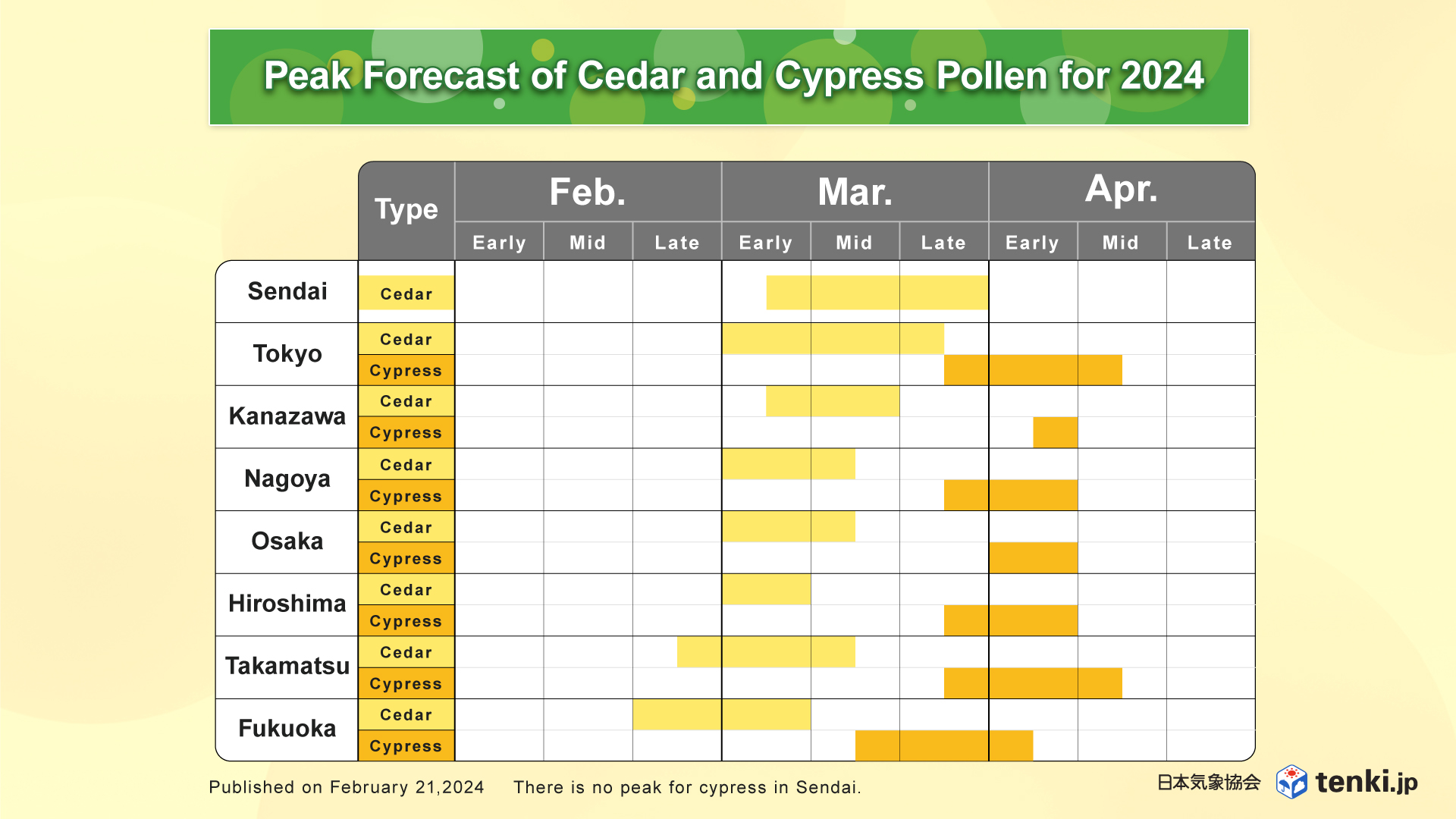 peak forecast