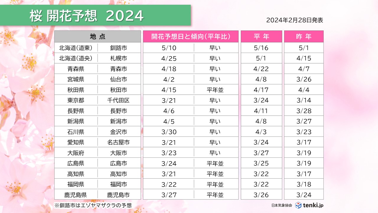 開花予想日（主な地点）