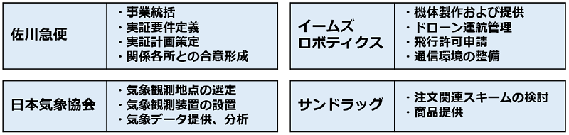 3．プロジェクト実施者