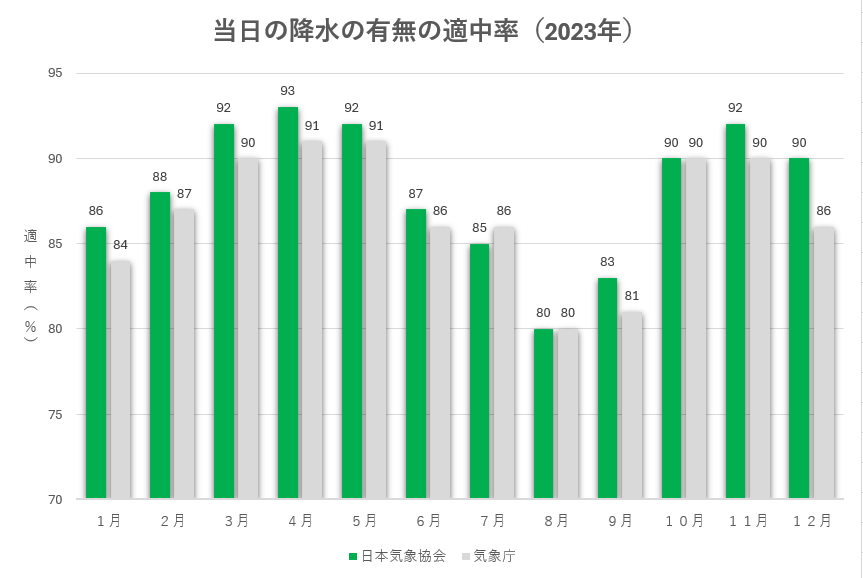 当日の降水の有無の適中率（2023年）