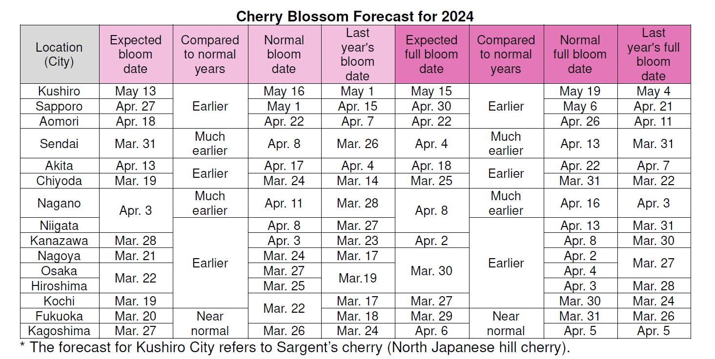 Bloom forecast dates (Major locations)