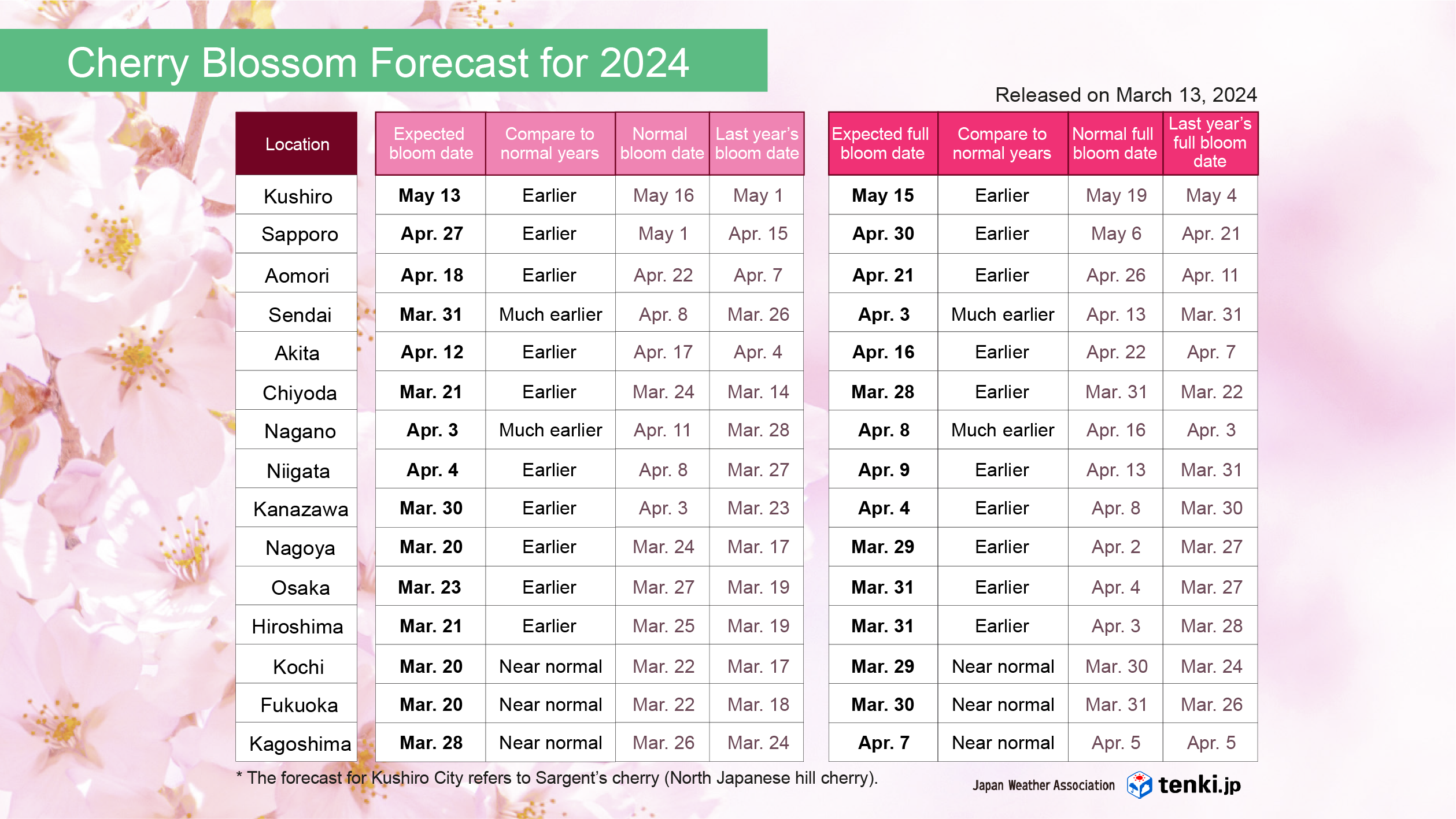 Bloom forecast dates (Major locations)