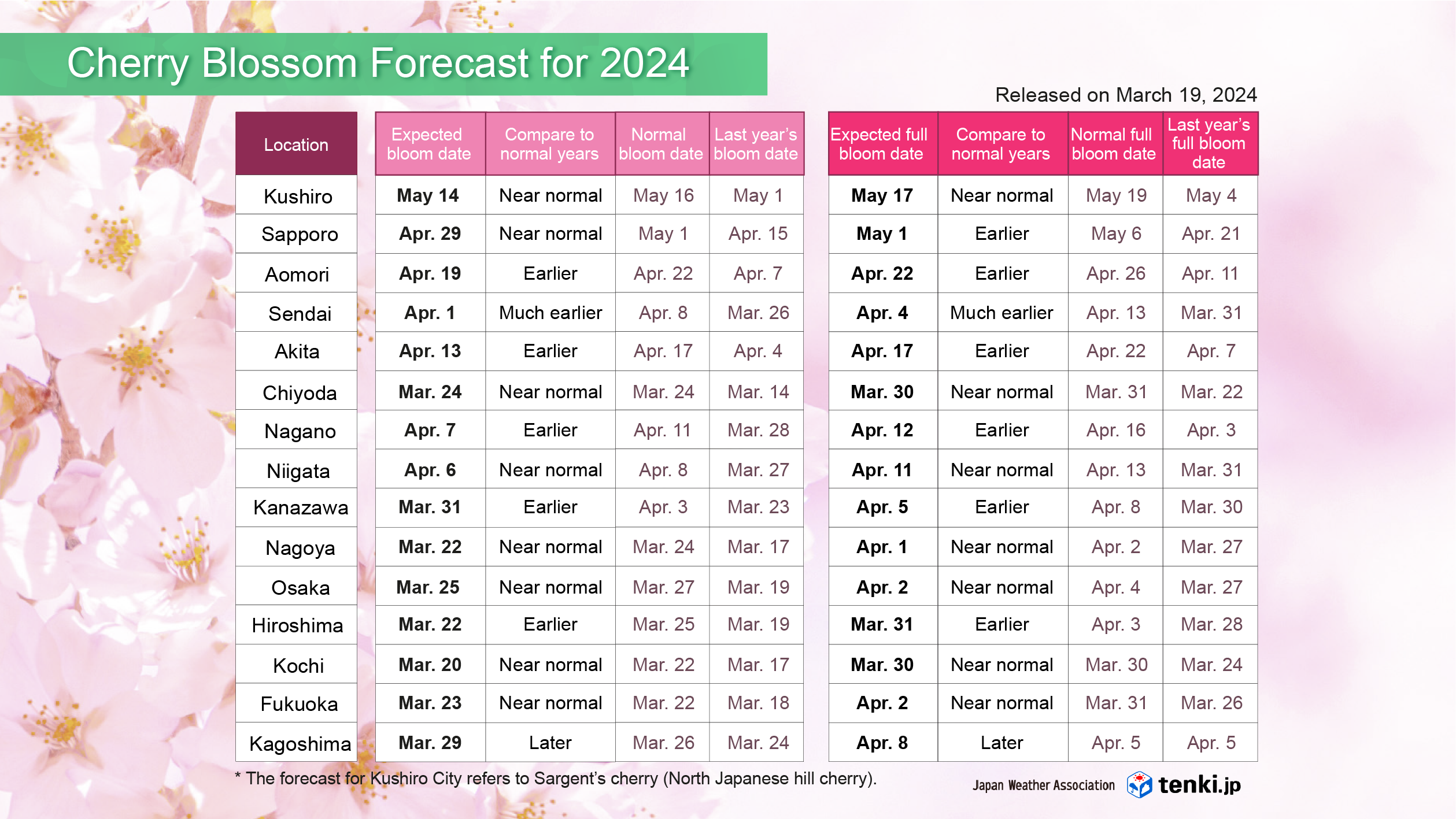 Bloom Forecast Dates (Major Locations)