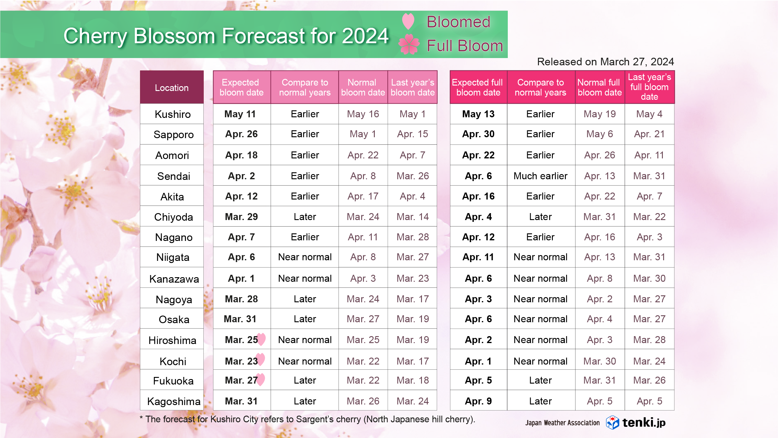 Bloom Forecast Dates (Major Locations)