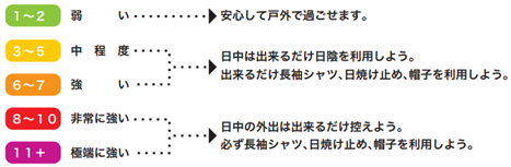 UVインデックスに応じた紫外線対策