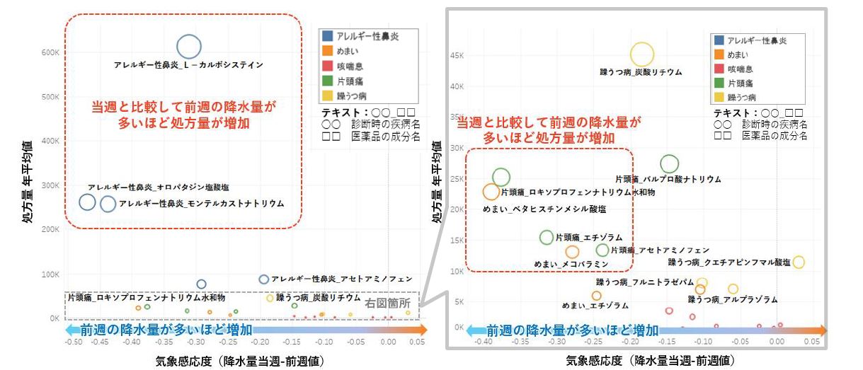 図:8~10月における医薬品の処方量と降水量の関係性調査結果