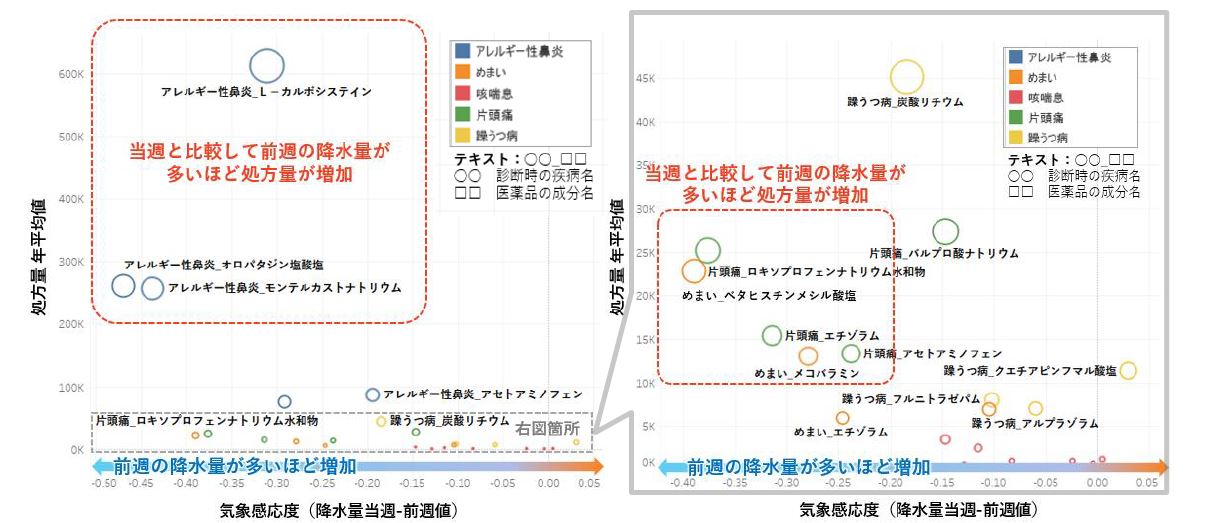 図：8～10月における医薬品の処方量と降水量の関係性調査結果