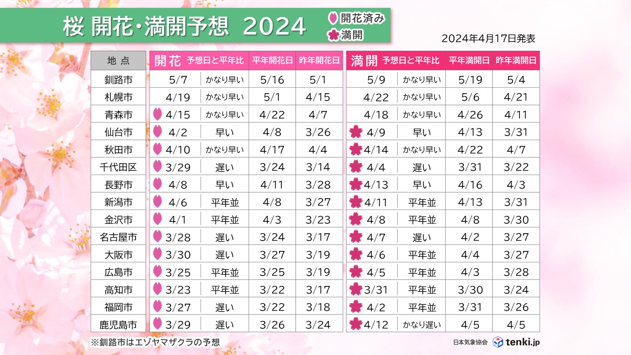 開花・満開予想日(主な地点)