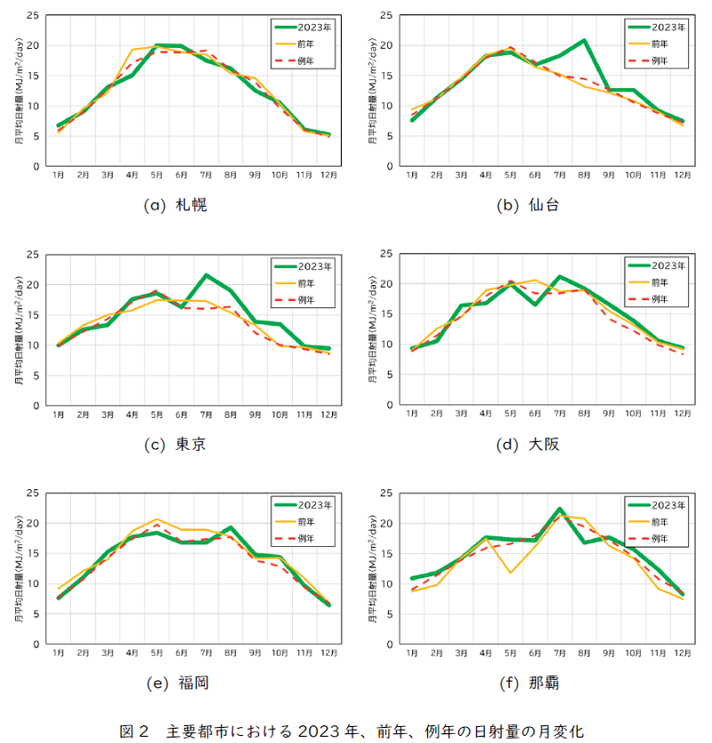図2　主要都市における2023年、前年、例年の日射量の月変化