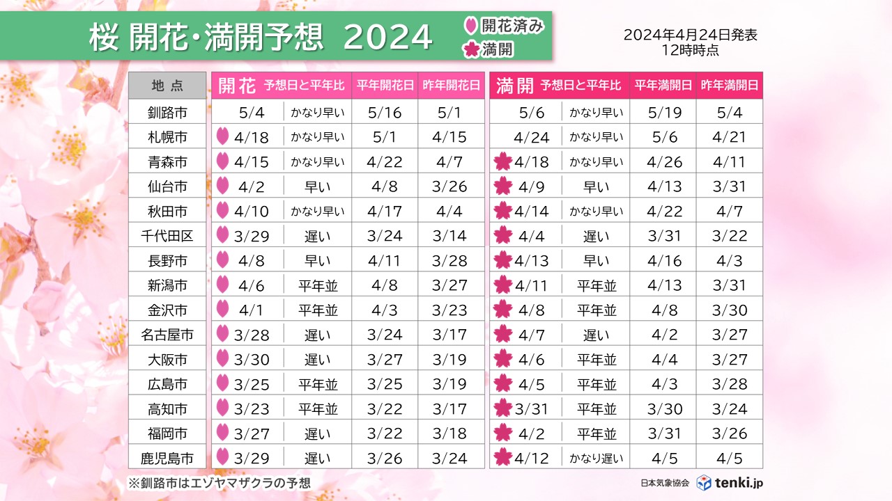 開花・満開予想日(主な地点)