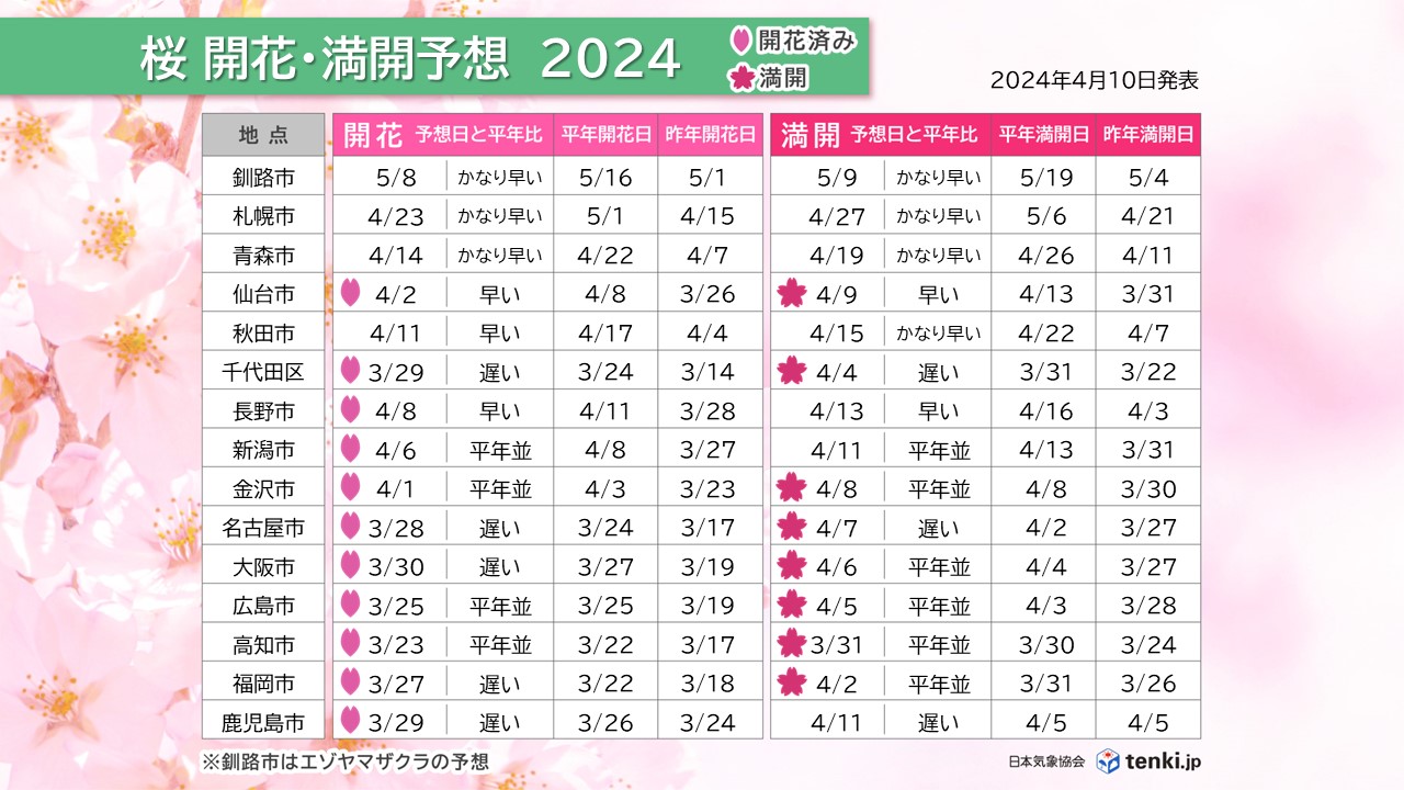 開花・満開予想日(主な地点)