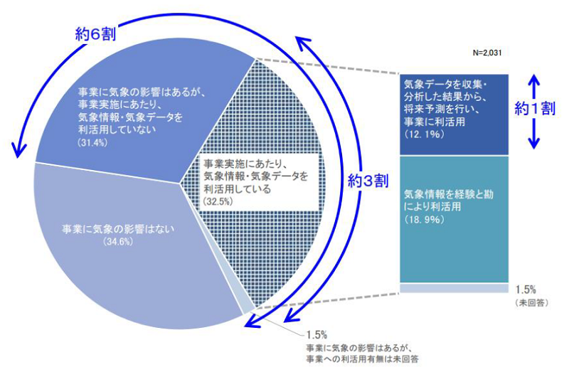 出典:気象庁委託調査「産業界における気象データの利活用状況に関する調査報告書」(令和2年3月)P.94 より