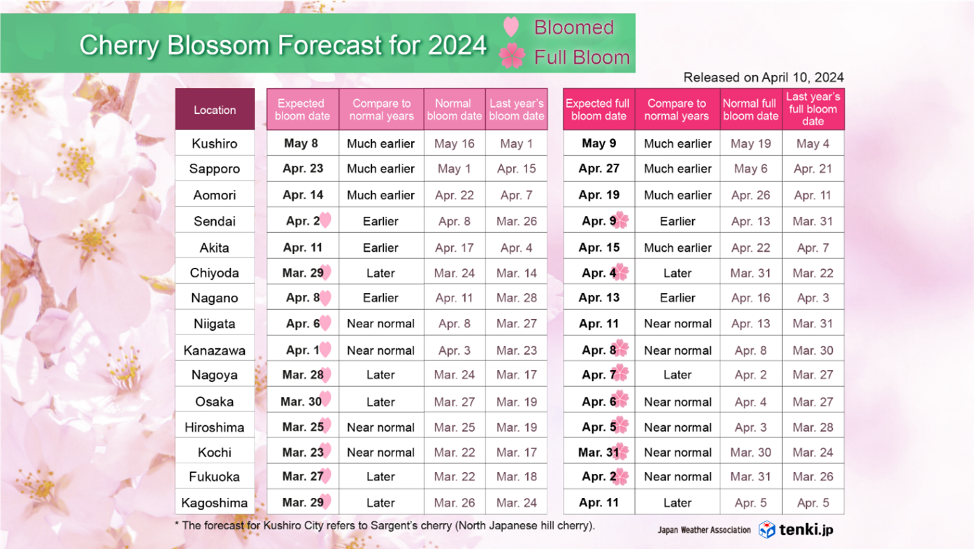 Bloom Forecast Dates (Major Locations)