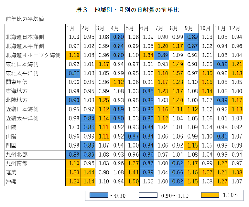 表３　地域別・月別の日射量の前年比