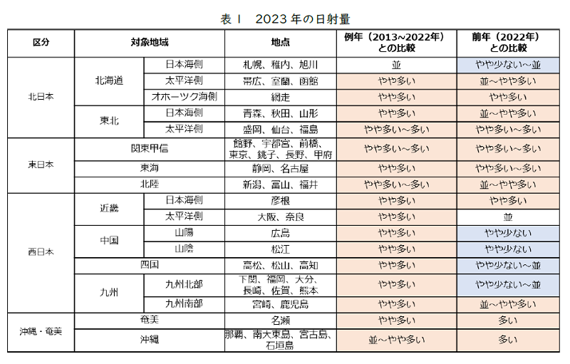 表１　2023年の日射量