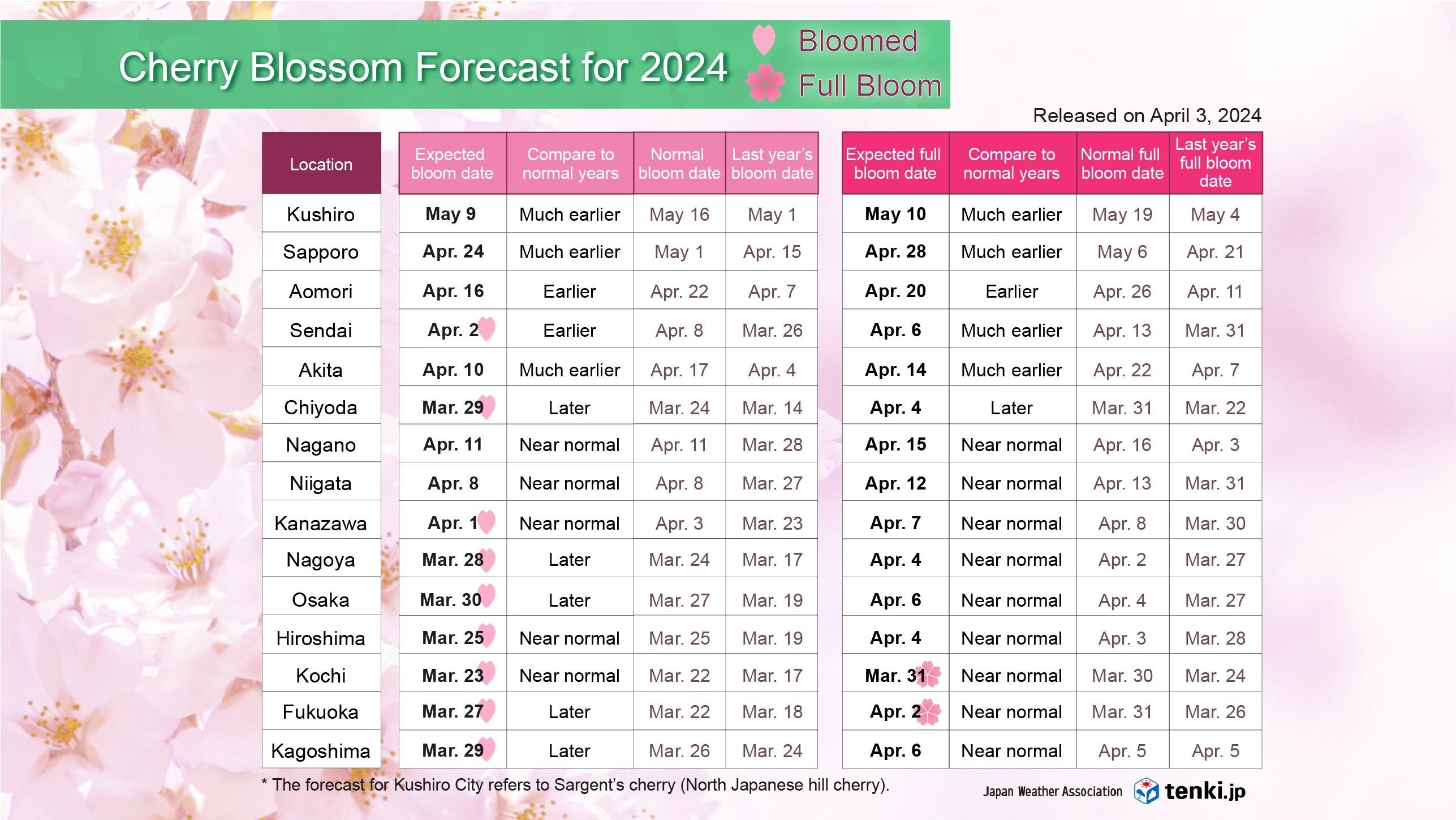 Bloom Forecast Dates (Major Locations)