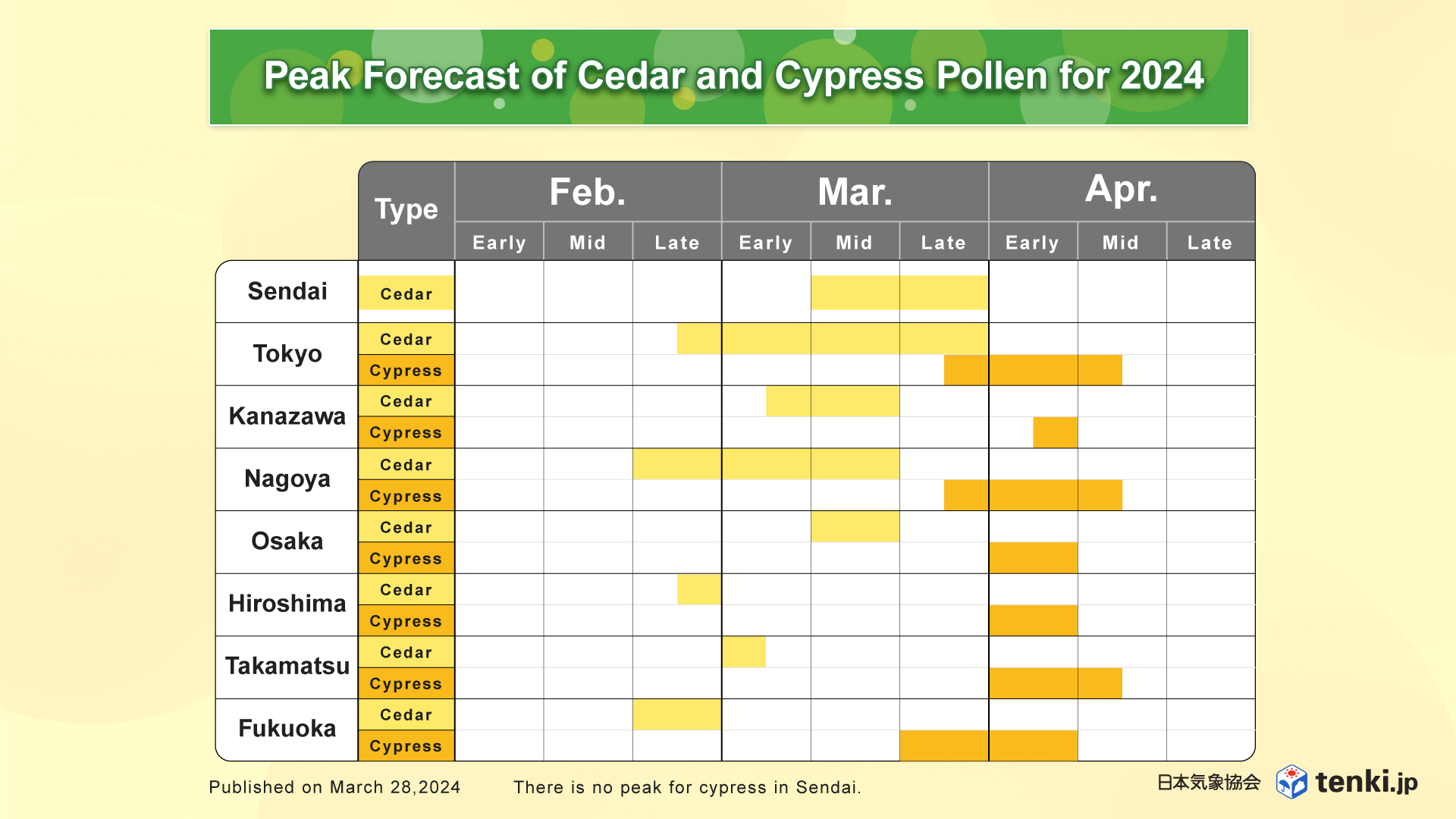 Peak Period of Cedar and Cypress Pollen