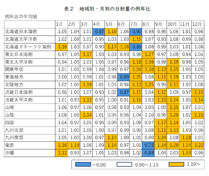 表２　地域別・月別の日射量の例年比