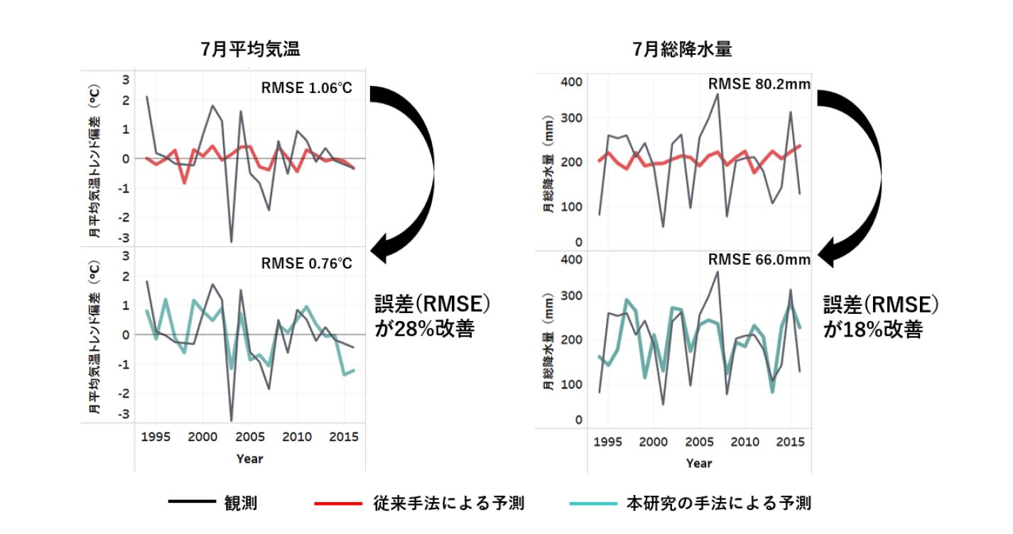 図2 東日本太平洋側の7月の平均気温（線形トレンド偏差）と総降水量（平年比）の6カ月前予測の結果　 上段：従来手法による予測　下段：本研究の手法による予測（交差検証によるテスト結果）