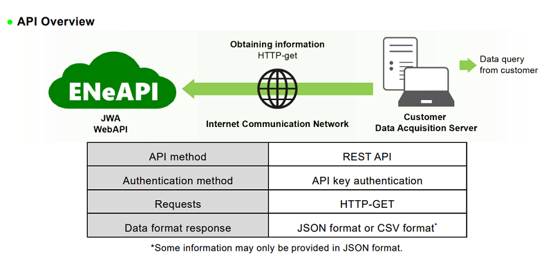 API Overview