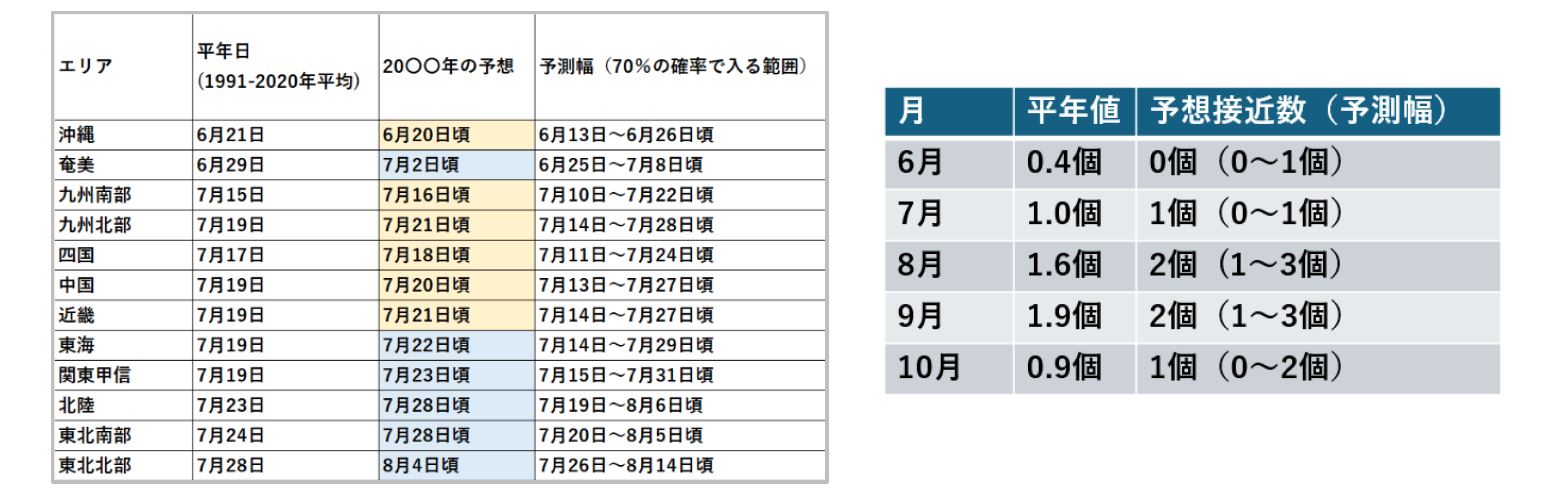 【図3】梅雨明け日予測提供イメージ　【図4】台風接近数予測提供イメージ