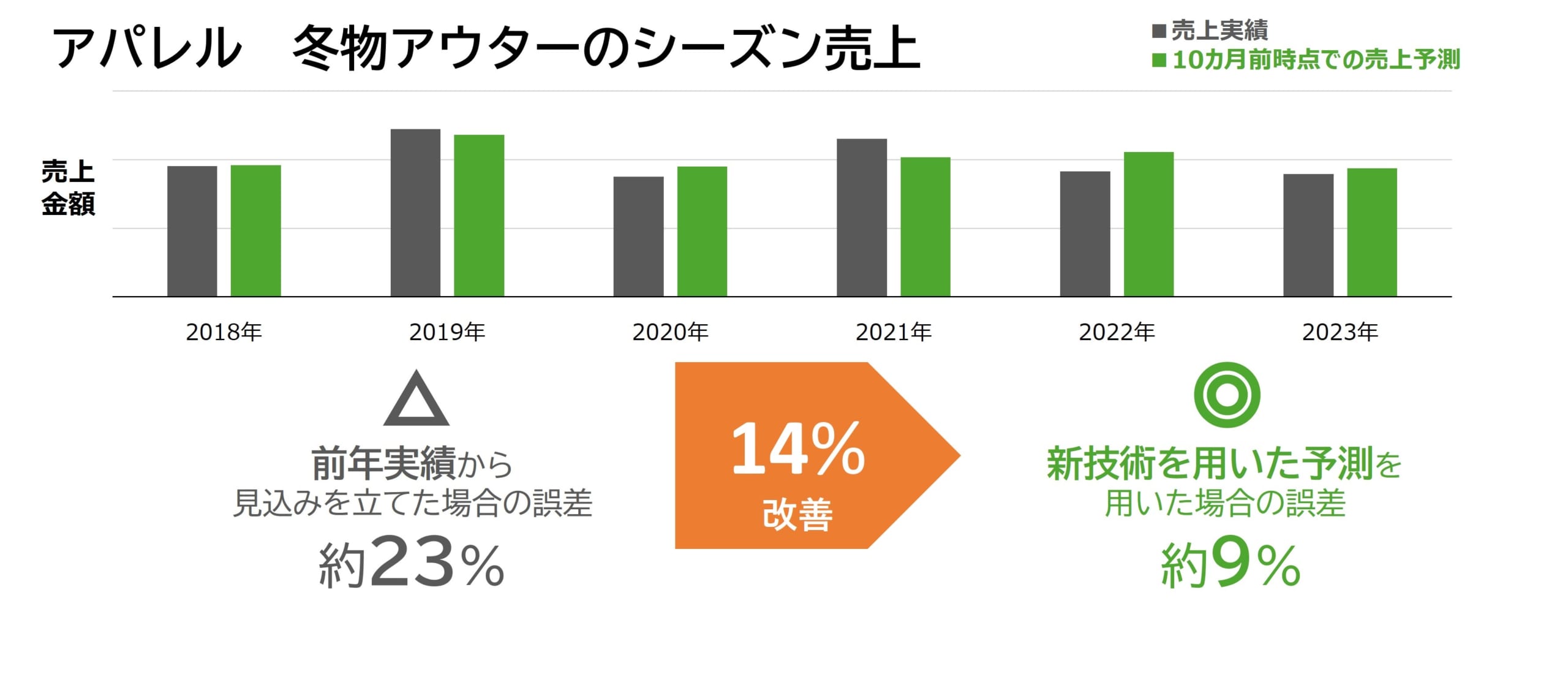 【図5】冬物アウターの売上金額の実績と10カ月前予測