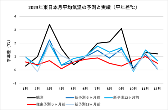 【図1】2023年東日本月平均気温における新予測と従来予測の比較