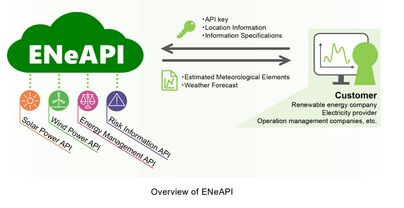 Overview of ENeAPI