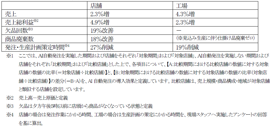 事前検証によるAI自動発注の効果