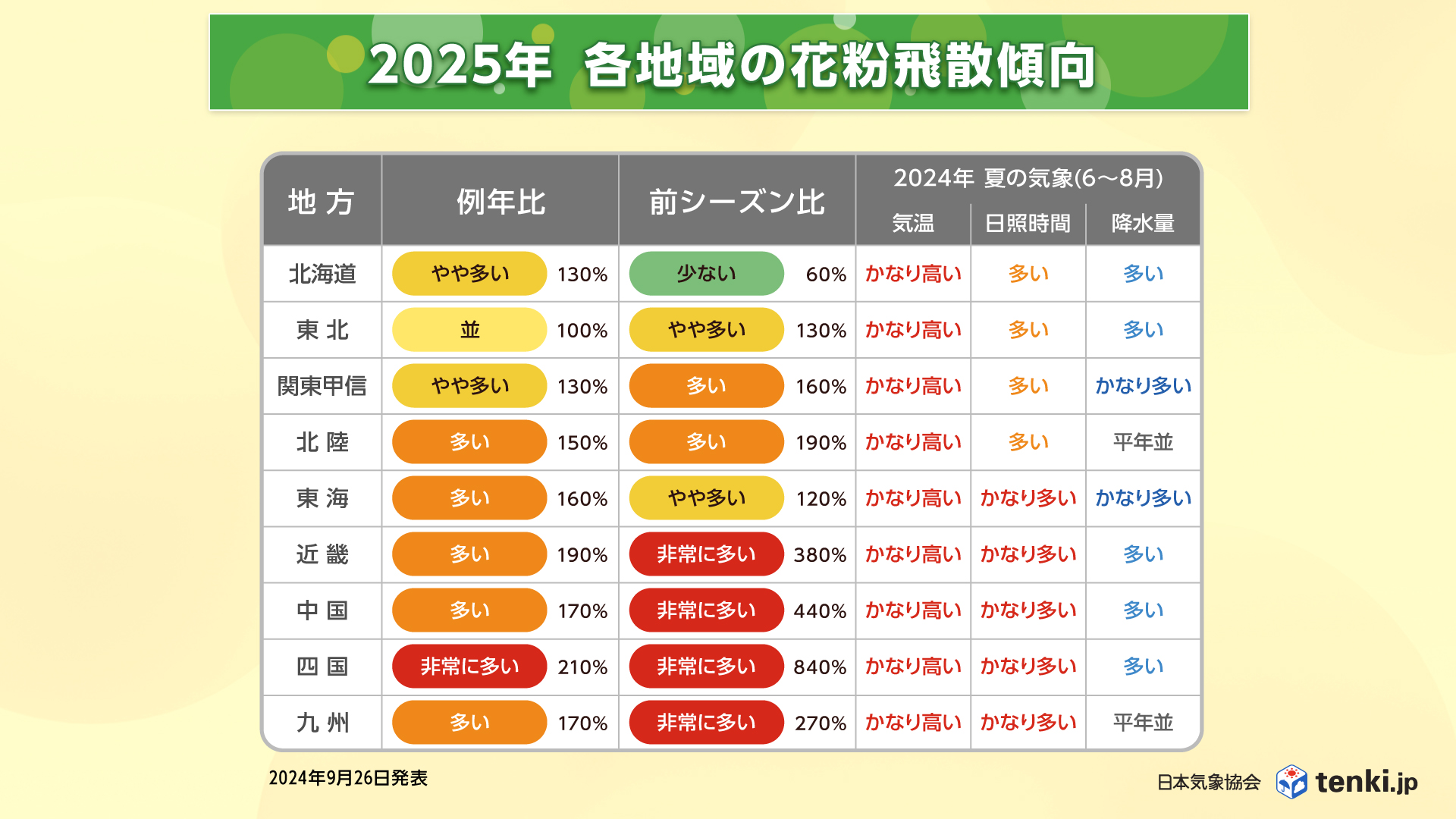 各地域の花粉飛散傾向