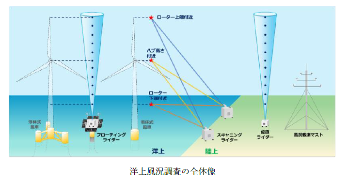 洋上風況調査の全体像