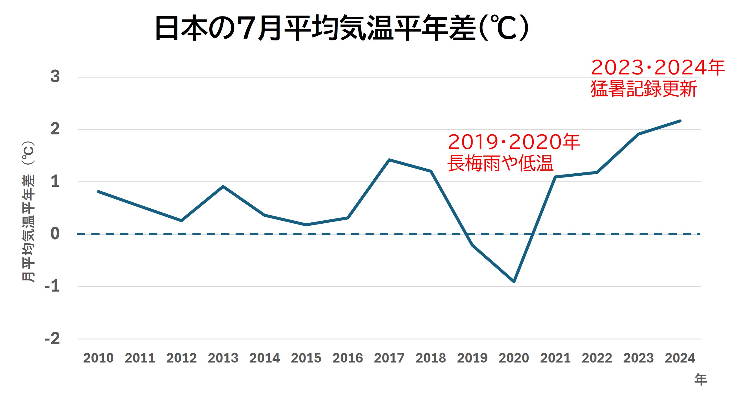 日本の7月平均気温平年差(℃)